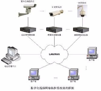 一站式弱電系統解決方案 門頭溝監控安裝、網絡布線、無線覆蓋與門禁工程